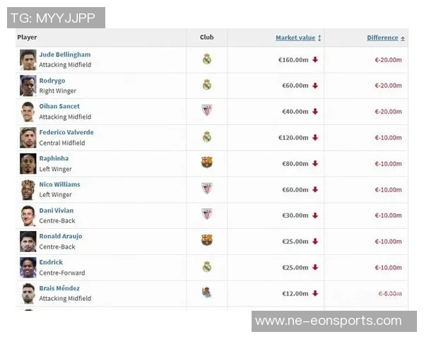西甲球员身价排行更新姆巴佩与梅西并列第一贝林跌至16亿居次 西甲球员身价排行更新姆巴佩与梅西并列第一贝林跌至16亿居次