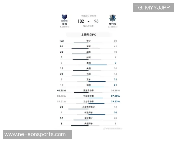 克莱在对阵灰熊中状态回暖场均17分与46个三分引发关注